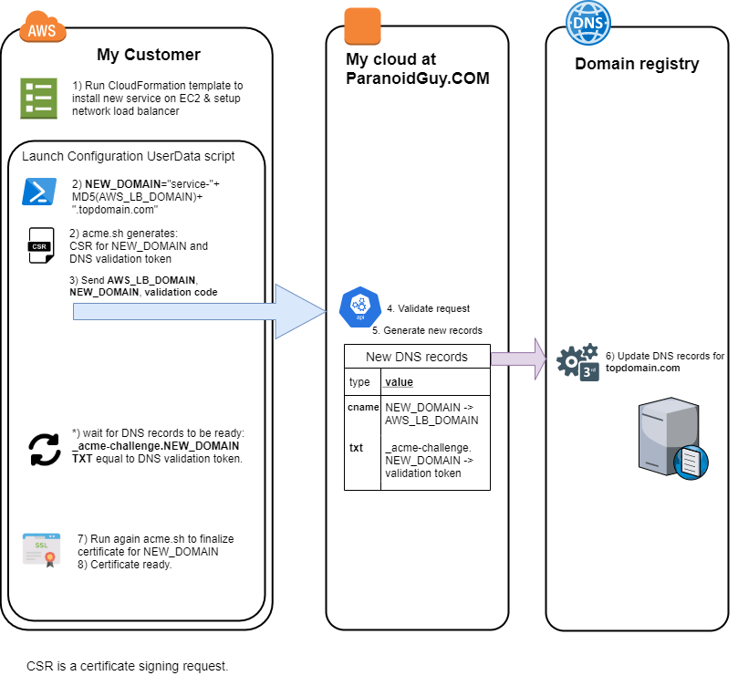 Hack to set up SSL certificate in AWS Marketplace CloudFormation template